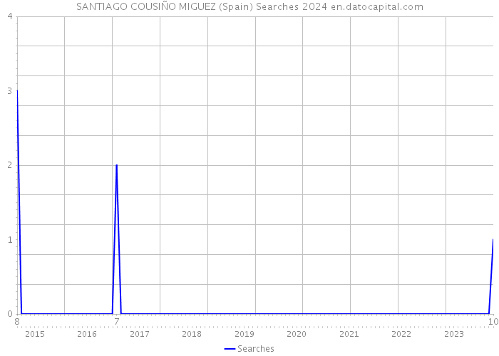 SANTIAGO COUSIÑO MIGUEZ (Spain) Searches 2024 