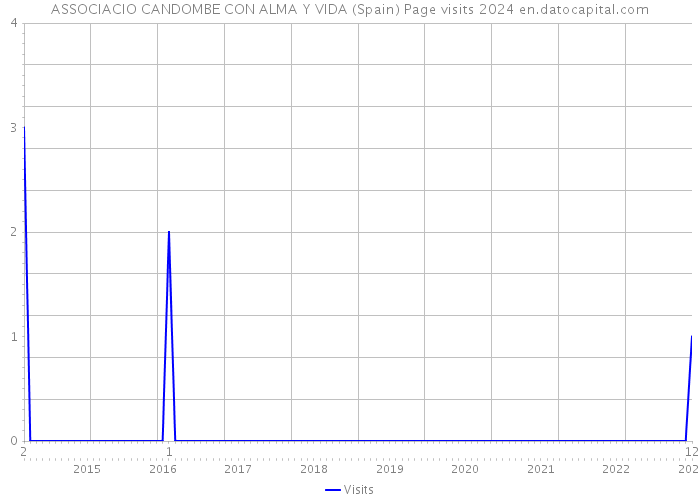 ASSOCIACIO CANDOMBE CON ALMA Y VIDA (Spain) Page visits 2024 