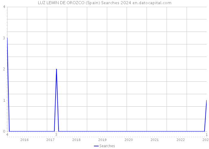LUZ LEWIN DE OROZCO (Spain) Searches 2024 