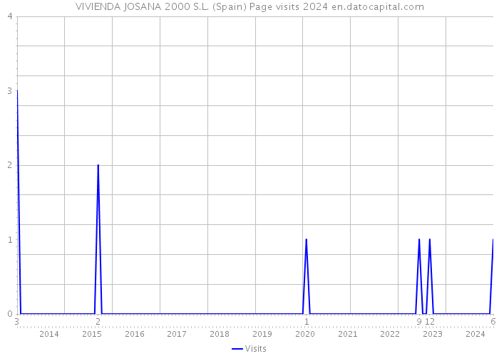 VIVIENDA JOSANA 2000 S.L. (Spain) Page visits 2024 