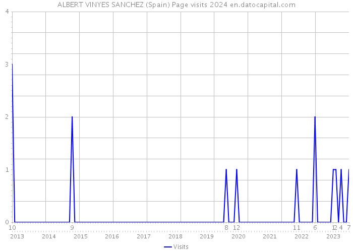 ALBERT VINYES SANCHEZ (Spain) Page visits 2024 