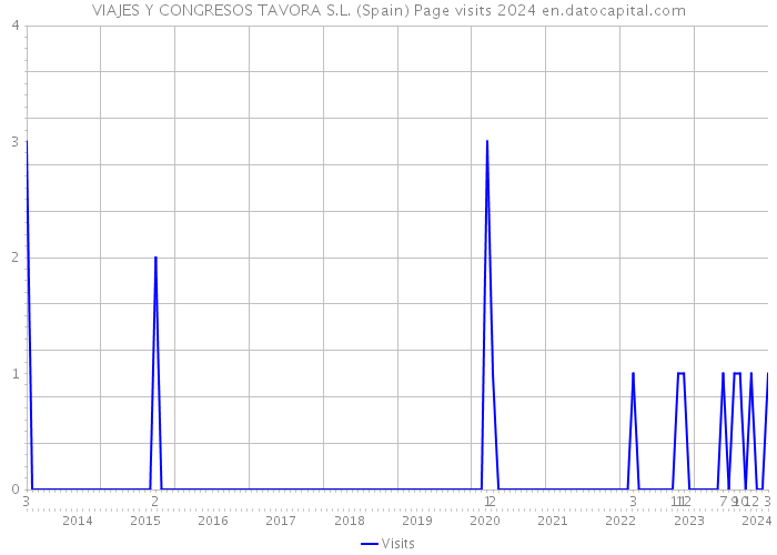 VIAJES Y CONGRESOS TAVORA S.L. (Spain) Page visits 2024 