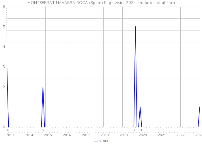 MONTSERRAT NAVARRA ROCA (Spain) Page visits 2024 