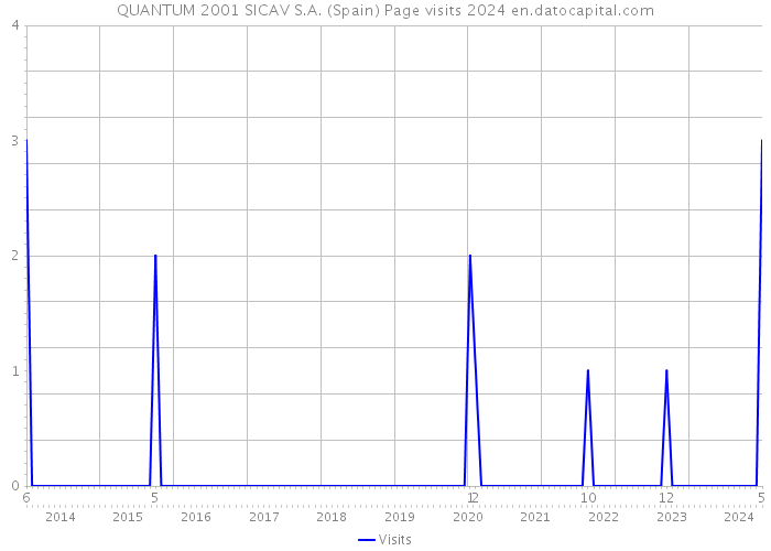 QUANTUM 2001 SICAV S.A. (Spain) Page visits 2024 