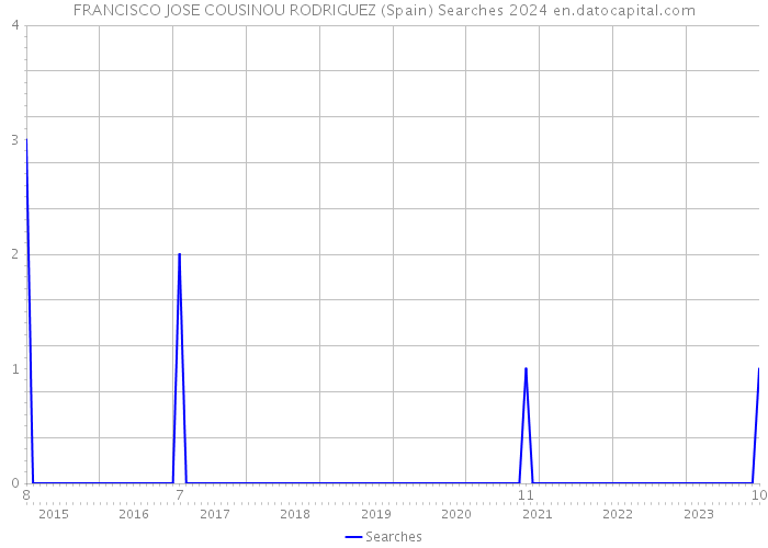 FRANCISCO JOSE COUSINOU RODRIGUEZ (Spain) Searches 2024 