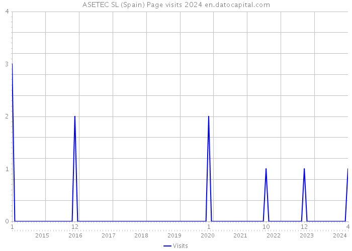 ASETEC SL (Spain) Page visits 2024 