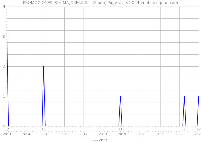 PROMOCIONES ISLA MAJORERA S.L. (Spain) Page visits 2024 