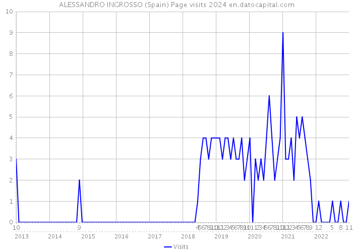 ALESSANDRO INGROSSO (Spain) Page visits 2024 