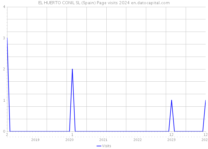 EL HUERTO CONIL SL (Spain) Page visits 2024 