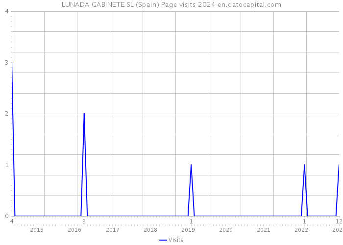 LUNADA GABINETE SL (Spain) Page visits 2024 