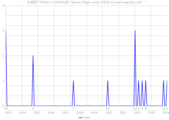 ALBERT PALAY GONZALEZ (Spain) Page visits 2024 