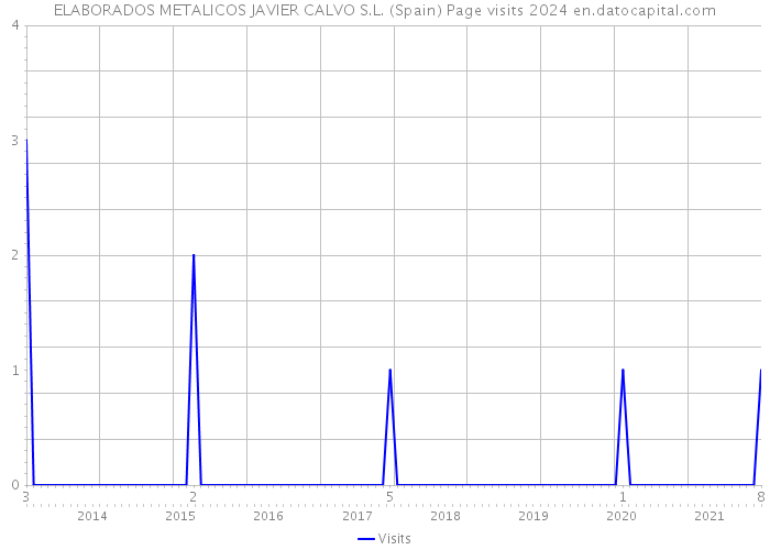 ELABORADOS METALICOS JAVIER CALVO S.L. (Spain) Page visits 2024 