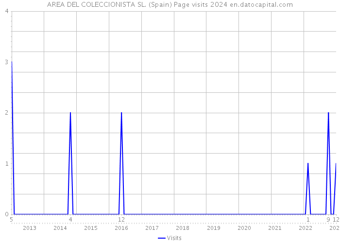 AREA DEL COLECCIONISTA SL. (Spain) Page visits 2024 