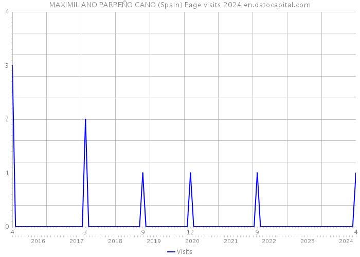 MAXIMILIANO PARREÑO CANO (Spain) Page visits 2024 