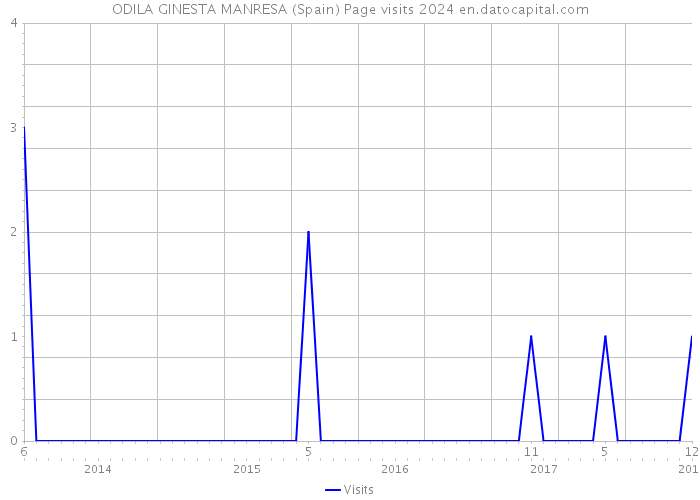 ODILA GINESTA MANRESA (Spain) Page visits 2024 