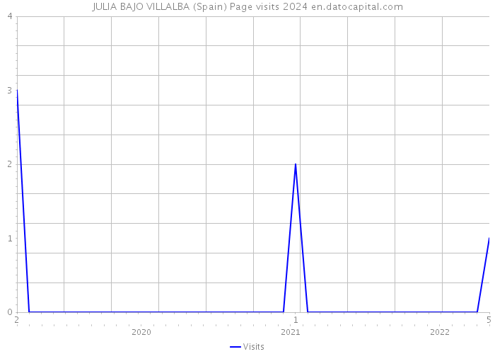 JULIA BAJO VILLALBA (Spain) Page visits 2024 