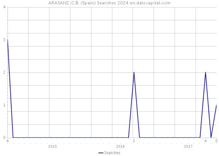 ARASANZ ;C.B. (Spain) Searches 2024 