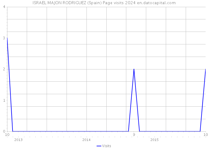 ISRAEL MAJON RODRIGUEZ (Spain) Page visits 2024 