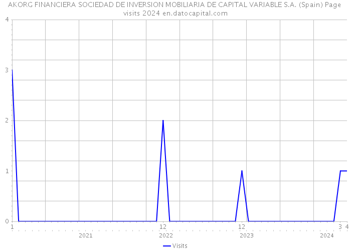 AKORG FINANCIERA SOCIEDAD DE INVERSION MOBILIARIA DE CAPITAL VARIABLE S.A. (Spain) Page visits 2024 