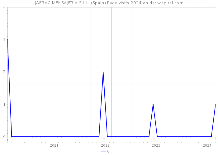 JAFRAC MENSAJERIA S.L.L. (Spain) Page visits 2024 