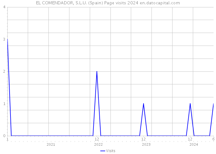 EL COMENDADOR, S.L.U. (Spain) Page visits 2024 
