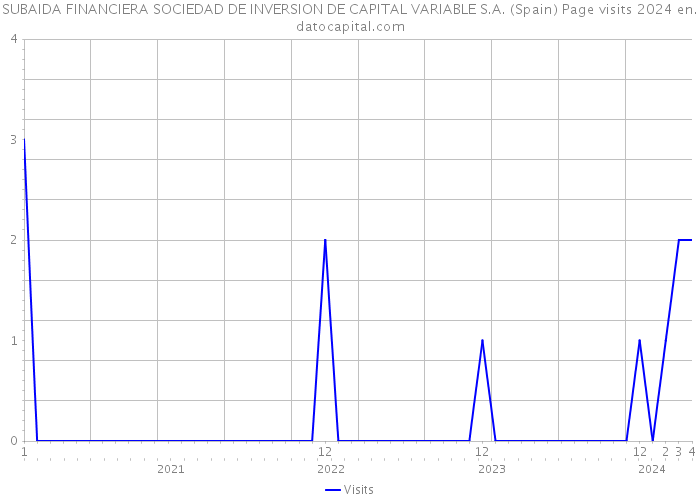 SUBAIDA FINANCIERA SOCIEDAD DE INVERSION DE CAPITAL VARIABLE S.A. (Spain) Page visits 2024 