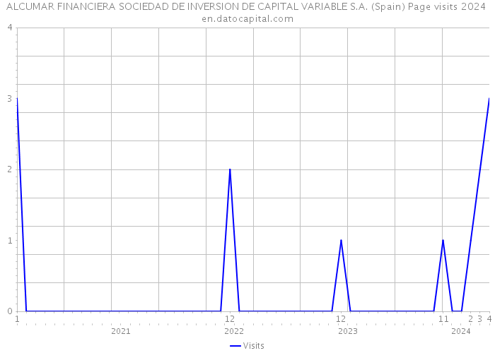 ALCUMAR FINANCIERA SOCIEDAD DE INVERSION DE CAPITAL VARIABLE S.A. (Spain) Page visits 2024 