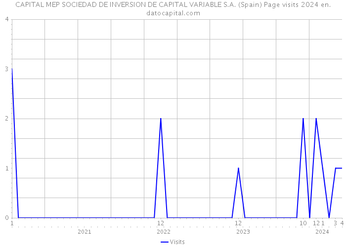 CAPITAL MEP SOCIEDAD DE INVERSION DE CAPITAL VARIABLE S.A. (Spain) Page visits 2024 