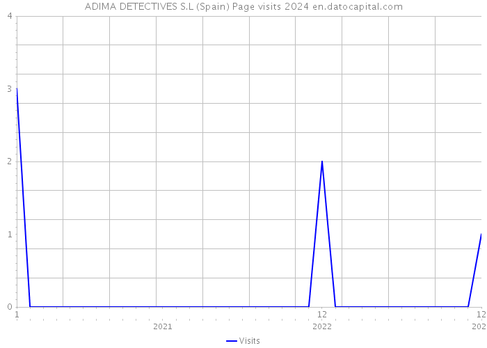 ADIMA DETECTIVES S.L (Spain) Page visits 2024 