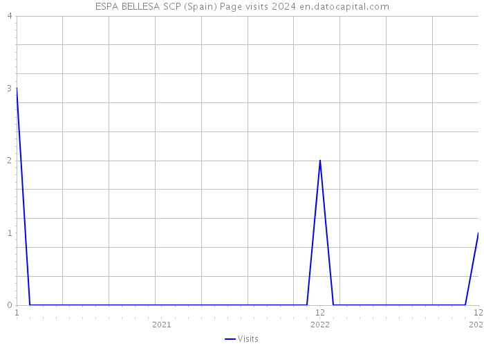 ESPA BELLESA SCP (Spain) Page visits 2024 