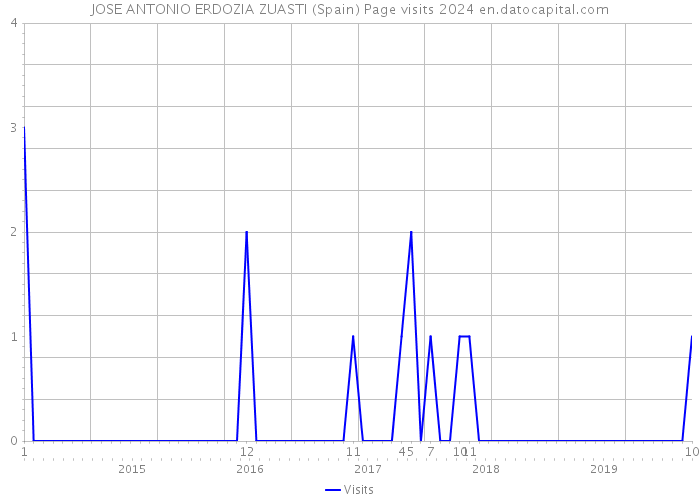 JOSE ANTONIO ERDOZIA ZUASTI (Spain) Page visits 2024 