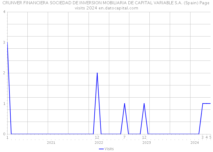 CRUNVER FINANCIERA SOCIEDAD DE INVERSION MOBILIARIA DE CAPITAL VARIABLE S.A. (Spain) Page visits 2024 