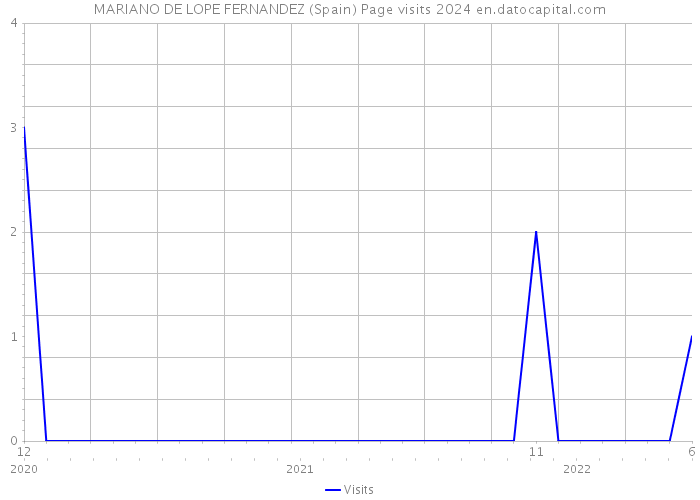 MARIANO DE LOPE FERNANDEZ (Spain) Page visits 2024 
