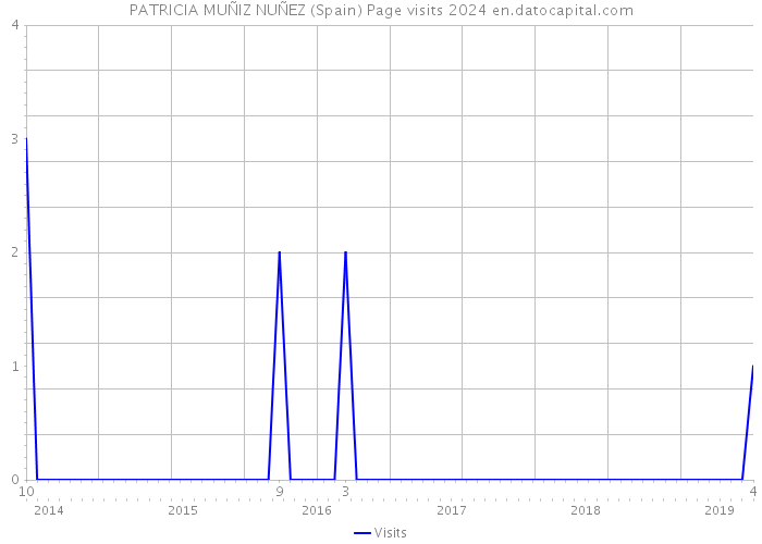 PATRICIA MUÑIZ NUÑEZ (Spain) Page visits 2024 