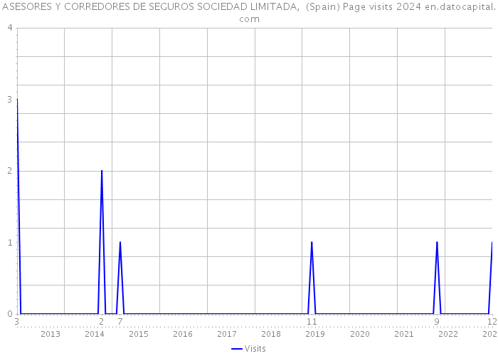 ASESORES Y CORREDORES DE SEGUROS SOCIEDAD LIMITADA, (Spain) Page visits 2024 