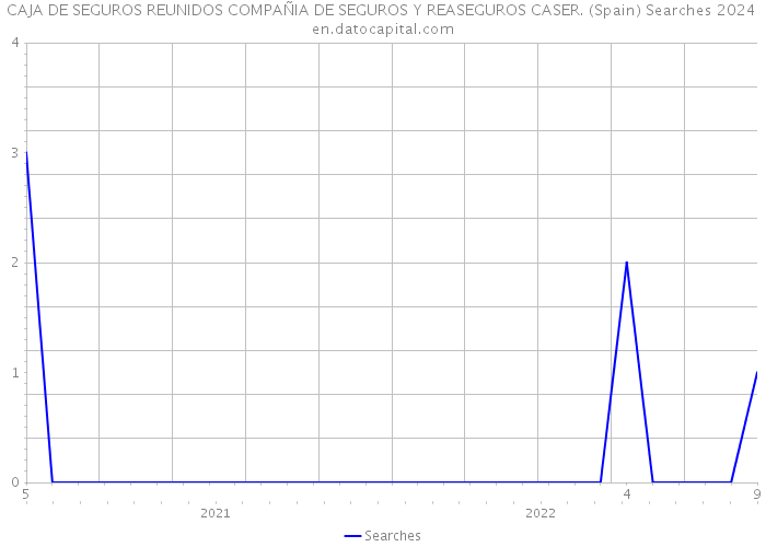 CAJA DE SEGUROS REUNIDOS COMPAÑIA DE SEGUROS Y REASEGUROS CASER. (Spain) Searches 2024 