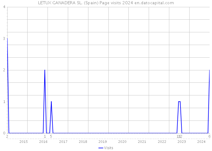 LETUX GANADERA SL. (Spain) Page visits 2024 