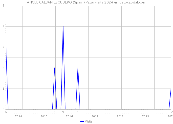 ANGEL GALBAN ESCUDERO (Spain) Page visits 2024 