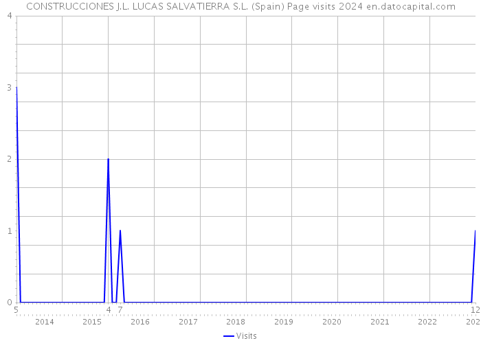 CONSTRUCCIONES J.L. LUCAS SALVATIERRA S.L. (Spain) Page visits 2024 