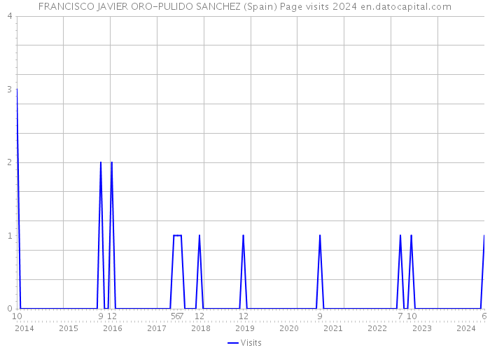 FRANCISCO JAVIER ORO-PULIDO SANCHEZ (Spain) Page visits 2024 