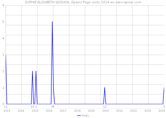 SOPHIE ELISABETH SJODAHL (Spain) Page visits 2024 