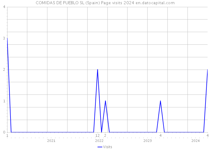 COMIDAS DE PUEBLO SL (Spain) Page visits 2024 