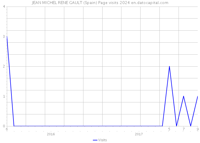 JEAN MICHEL RENE GAULT (Spain) Page visits 2024 