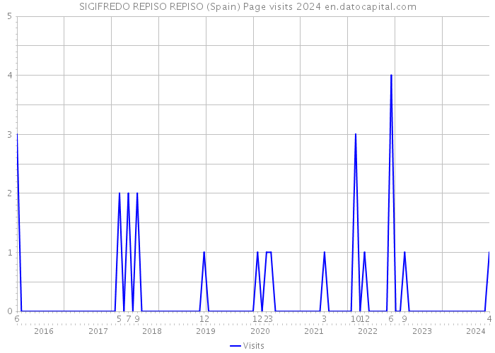 SIGIFREDO REPISO REPISO (Spain) Page visits 2024 