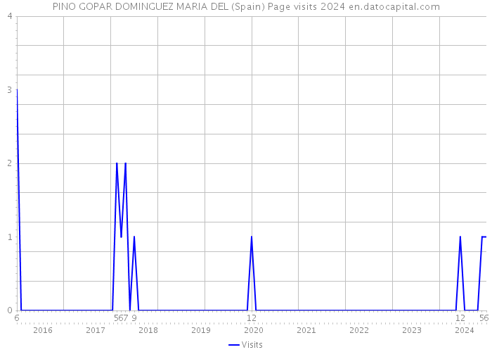 PINO GOPAR DOMINGUEZ MARIA DEL (Spain) Page visits 2024 