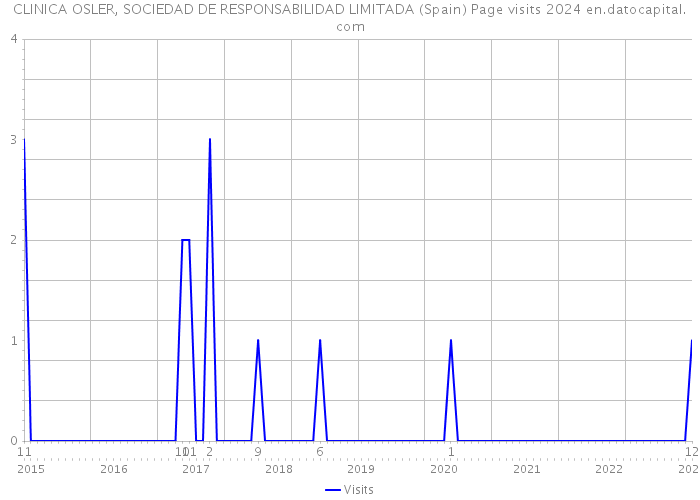 CLINICA OSLER, SOCIEDAD DE RESPONSABILIDAD LIMITADA (Spain) Page visits 2024 