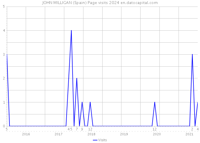 JOHN MILLIGAN (Spain) Page visits 2024 