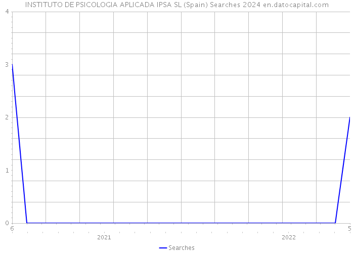 INSTITUTO DE PSICOLOGIA APLICADA IPSA SL (Spain) Searches 2024 