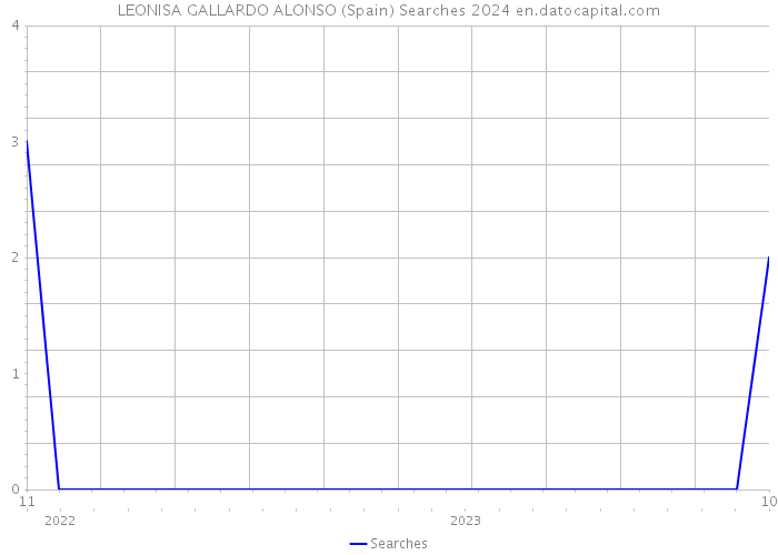 LEONISA GALLARDO ALONSO (Spain) Searches 2024 