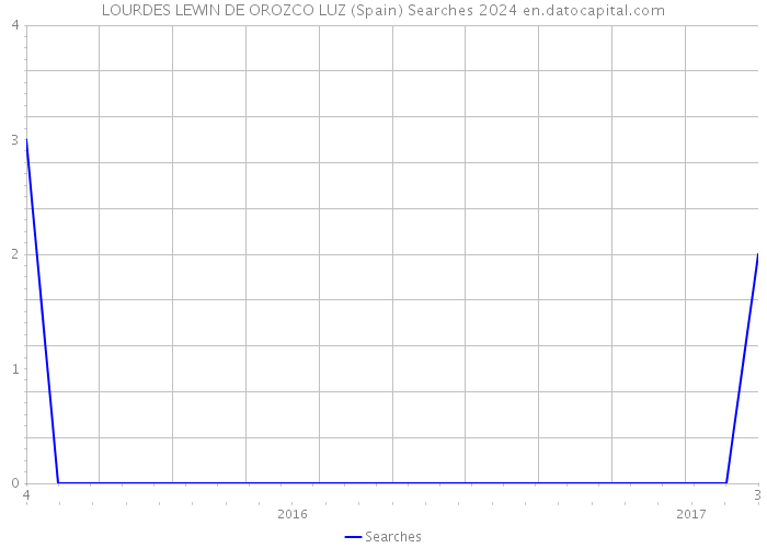 LOURDES LEWIN DE OROZCO LUZ (Spain) Searches 2024 